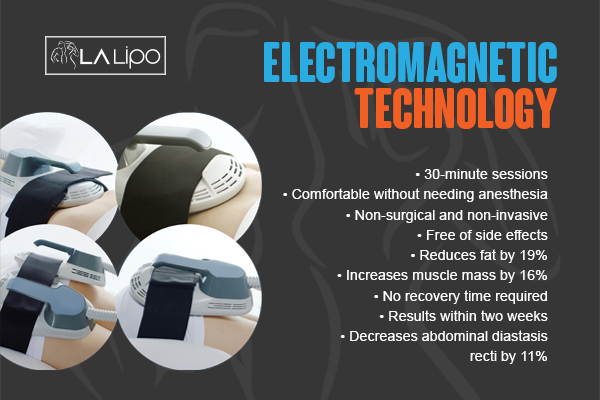 Graphic to show bullet points of how LA-EMS Body Sculpting Kensington treatment works